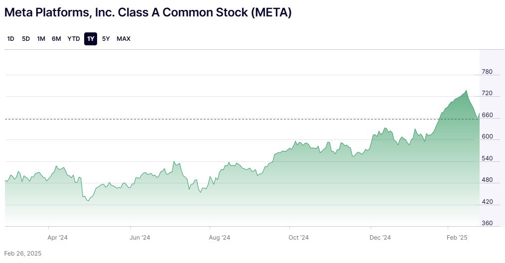 Biến động giá cổ phiếu META trong 1 năm qua. Nguồn: Nasdaq