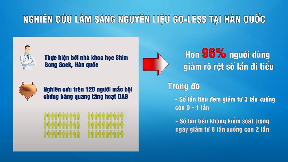 GO-LESS đã được nghiên cứu lâm sàng chứng minh hiệu quả tại Hàn Quốc.&nbsp;