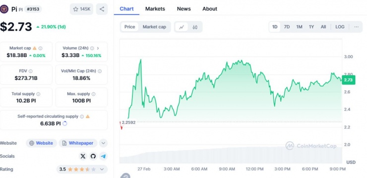 Pi Network ở mức 2,7 USD. Nguồn: CMC