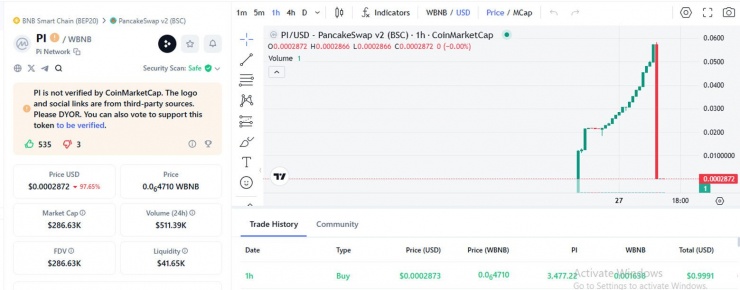 Pi/WBNB với giá rơi thẳng đứng, mất gần 98% xuống dưới ngưỡng 0,0003 USD. Nguồn: CMC