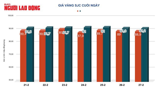 Giá vàng hôm nay, 28-2: “Bốc hơi” rất mạnh - 2