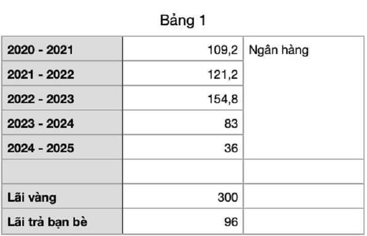 Sau 5 năm mua nhà, tổng hợp các loại lãi từ nhiều nguồn vay, cặp đôi&nbsp;đã trả lãi hết 900 triệu đồng.