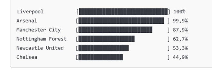 Biểu đồ xác suất lọt vào "top 5" của các đội Premier League