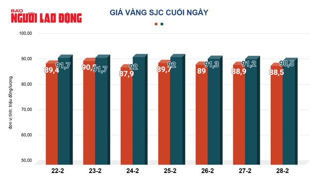 Giá vàng hôm nay, 1-3: Tiếp tục giảm - 2