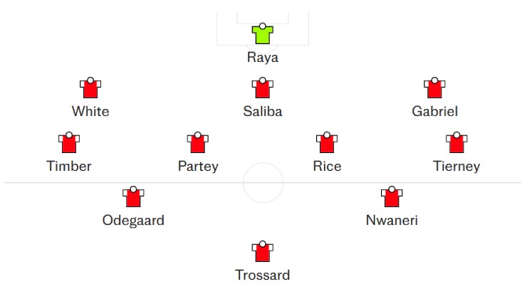 Chiều sâu lực lượng ở hàng thủ có thể giúp Arsenal triển khai sơ đồ 3-4-2-1