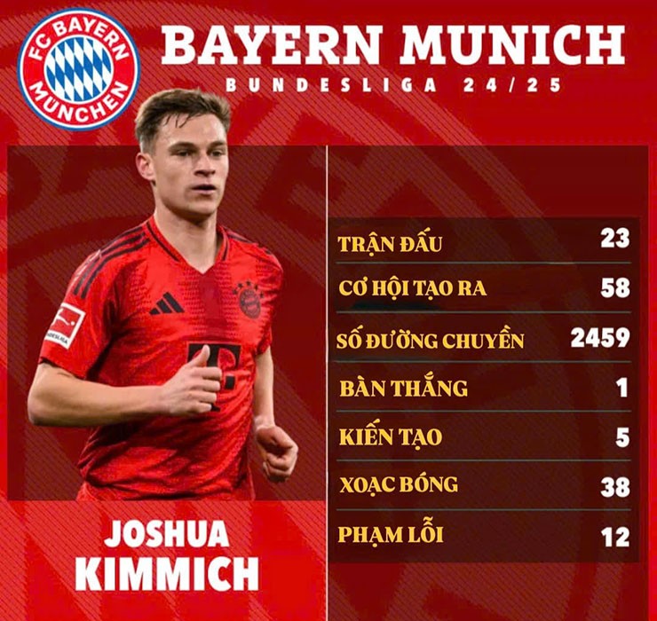 Màn trình diễn của Kimmich tại Bayern Munich mùa giải 2024/25