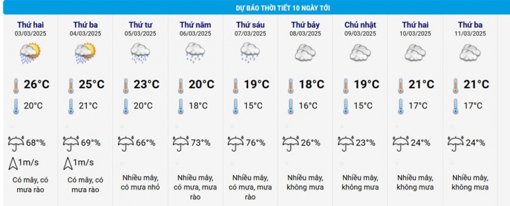 Thời tiết Hà Nội những ngày tới. Nguồn: NCHMF