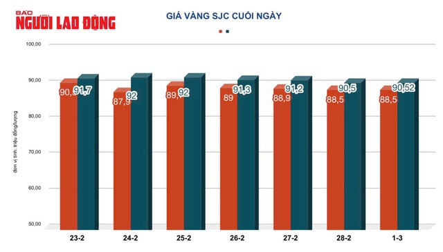 Giá vàng miếng SJC mất hàng triệu đồng so với mốc đỉnh cao nhất 2 tuần trước