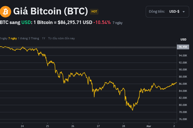 Biến động Bitcoin trong 7 ngày qua