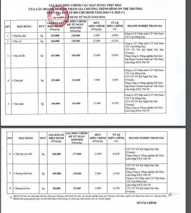 Chi tiết giá thịt heo bình ổn từ 3-3-2025