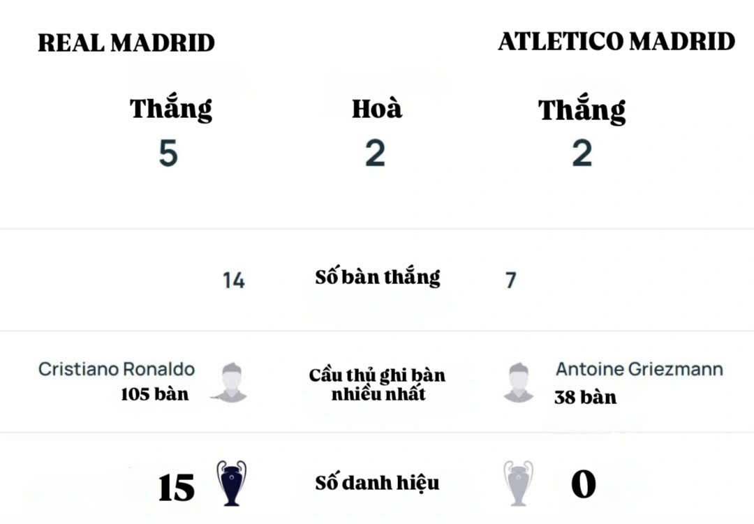 Thành tích đối đầu của Real Madrid (bên trái)&nbsp;và Atletico Madrid (bên phải) tại đấu trường C1