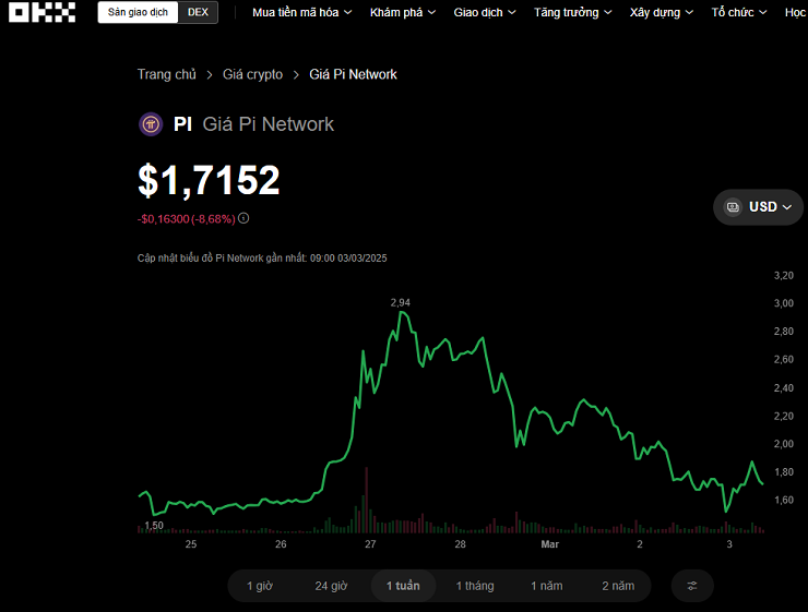 Giá Pi lúc 9h sáng 3/3 giao dịch quanh vùng 1,7 USD/Pi.