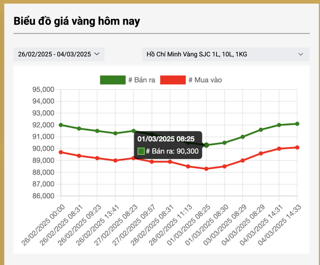 Giá vàng miếng SJC tăng liên tiếp từ cuối tuần đến nay. Nguồn: SJC