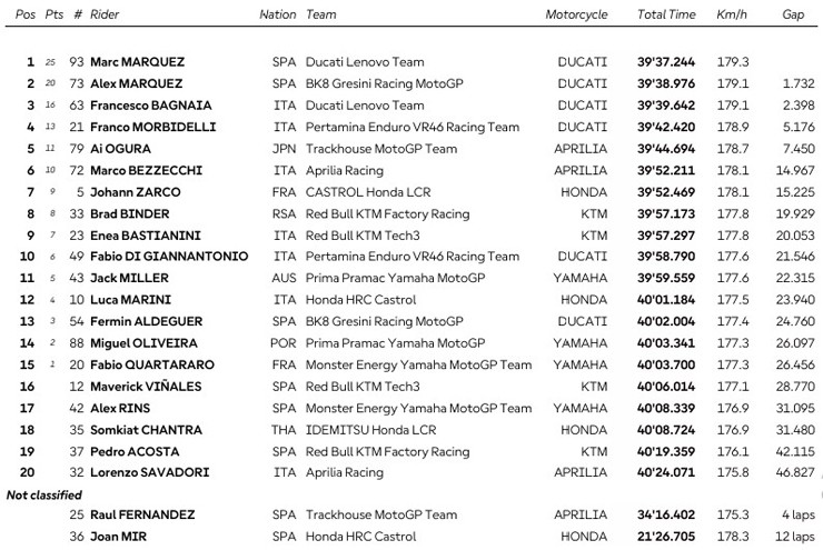 Đua xe MotoGP, Thailand GP: Vắng bóng nhà vô địch, Marquez "mở bát" thành công - 5