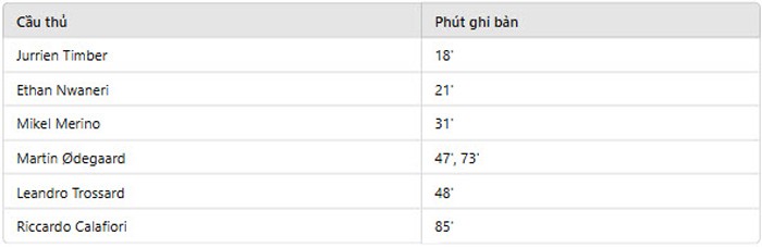 Danh sách cầu thủ Arsenal ghi bàn ở trận gặp PSV