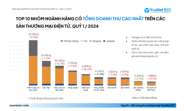 Báo cáo doanh thu các sàn thương mại điện tử Quý 1/2024 - younet ECI