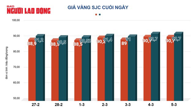 Giá vàng mua vào - bán ra (đỏ - xanh)&nbsp;