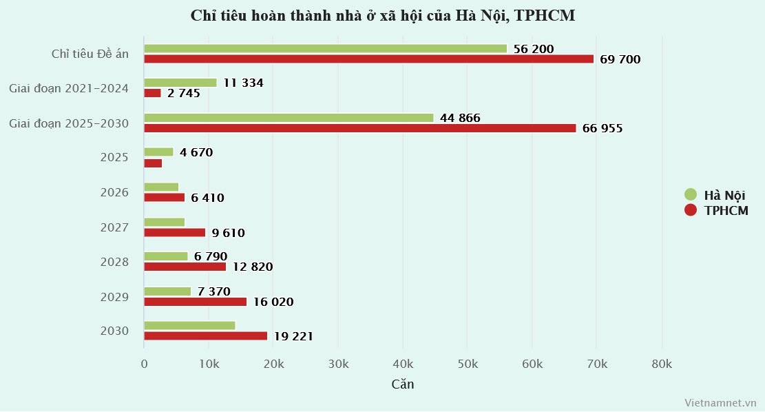 So với chỉ tiêu hiện tại của TPHCM và Hà Nội lần lượt là gần 67.000 căn, gần 45.000 căn, Thủ tướng yêu cầu mỗi địa phương phải hoàn thành 100.000 căn hộ tới năm 2030. Biểu đồ: Hồng Khanh