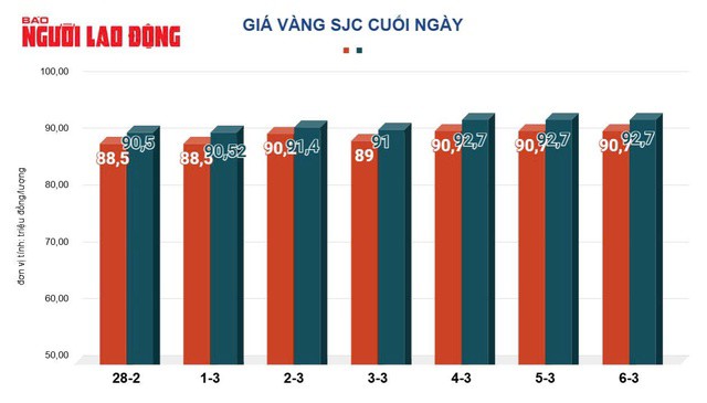 Giá vàng hôm nay, 7-3: Bất ngờ sụt giảm - 2