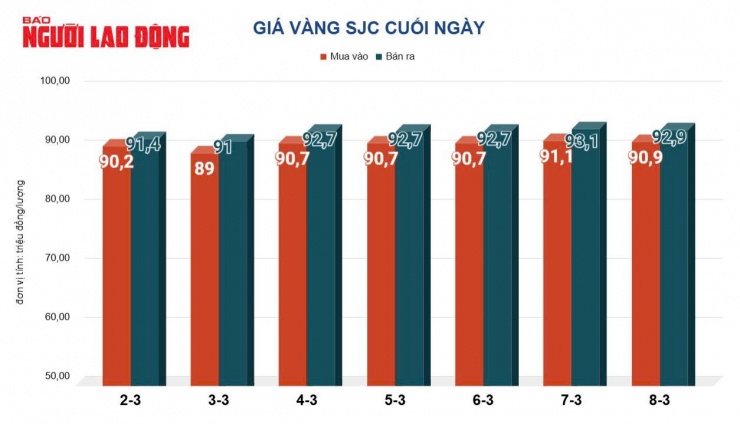 Giá vàng hôm nay 9-3: Đồng loạt dự báo tăng tiếp - 2