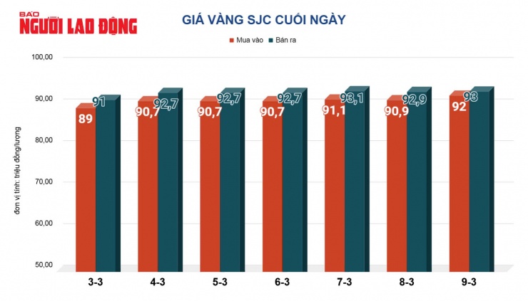 Gi&aacute; v&agrave;ng mi&#7871;ng SJC &#273;ang &#7903; m&#7889;c cao nh&#7845;t trong l&#7883;ch s&#7917;