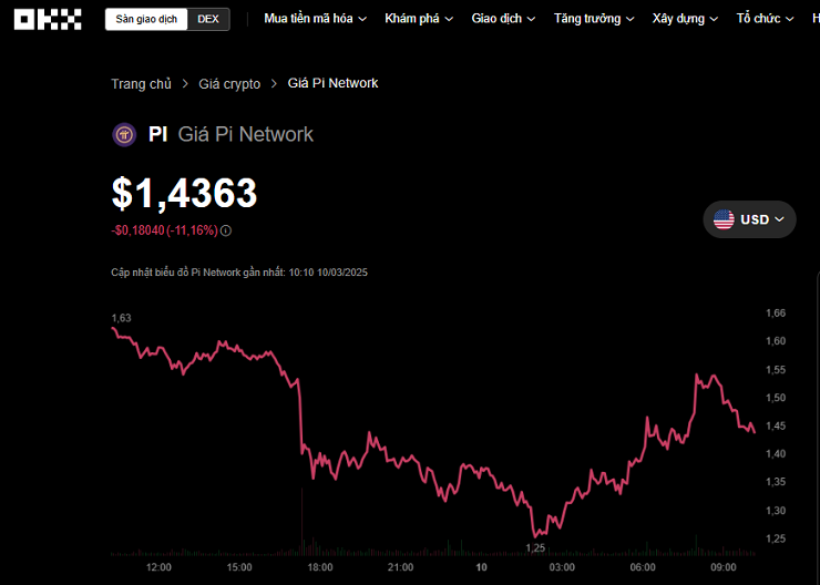 Pi Network giao dịch quanh vùng 1,4 USD/Pi trên sàn OKX trong sáng 10/3.