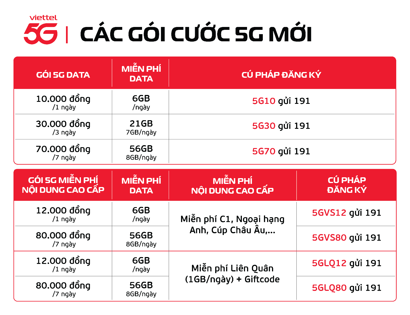 Nhà mạng tung gói cước 5G mới với giá từ 10.000 đồng - 2