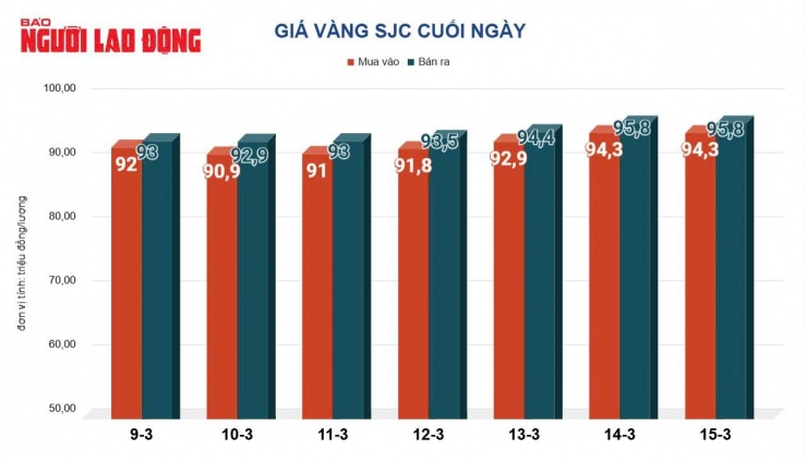 Giá vàng miếng SJC tăng trong nhiều ngày liên tiếp