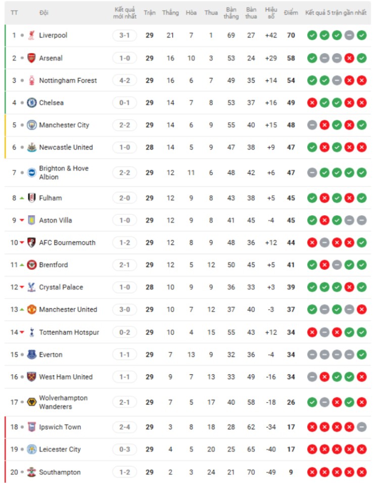 Hấp dẫn vòng 29 Ngoại hạng Anh: Đua top 4 có biến, MU - Man City kẻ buồn người vui - 3