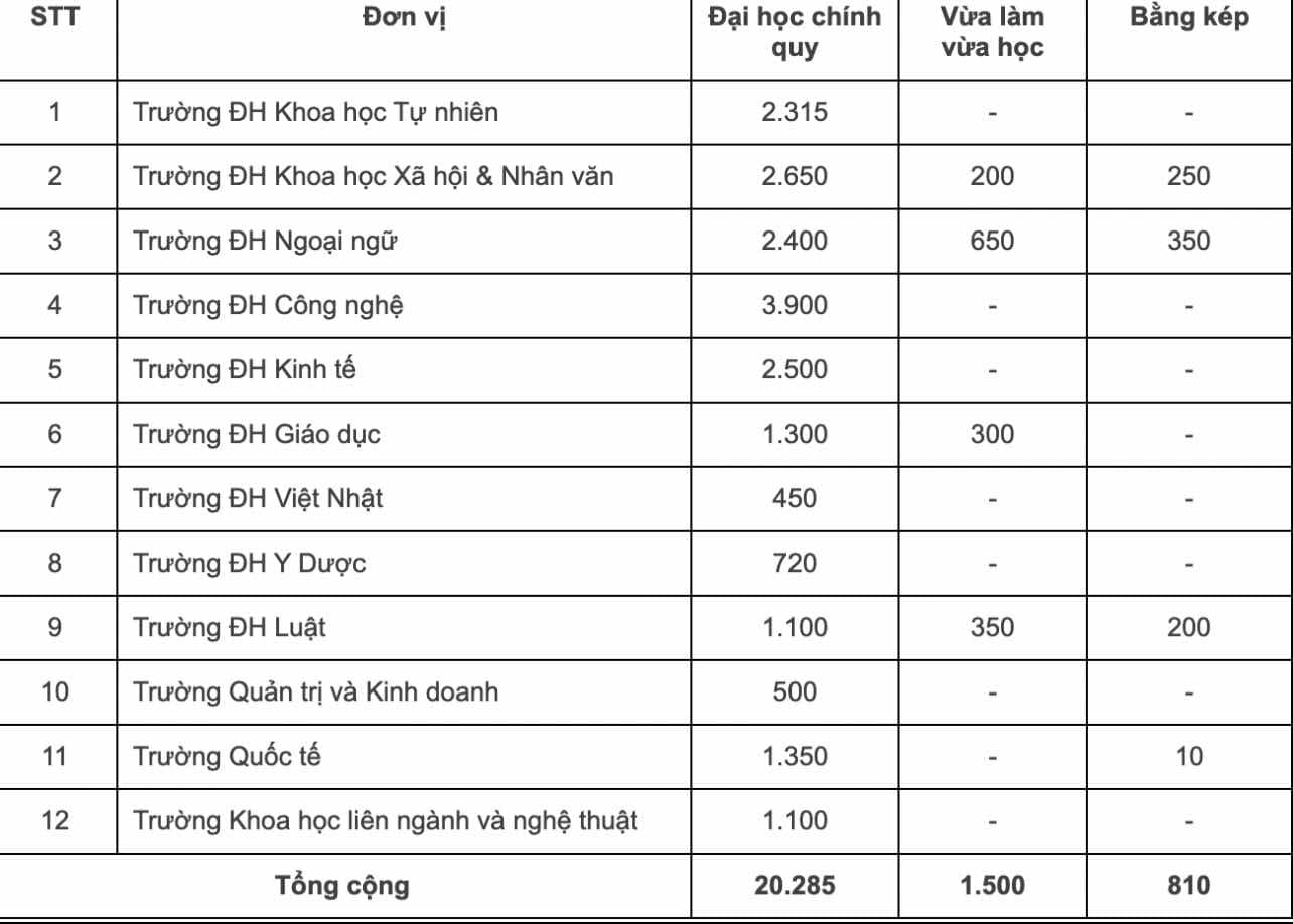 ĐH Quốc gia Hà Nội công bố chỉ tiêu năm 2025 - 1