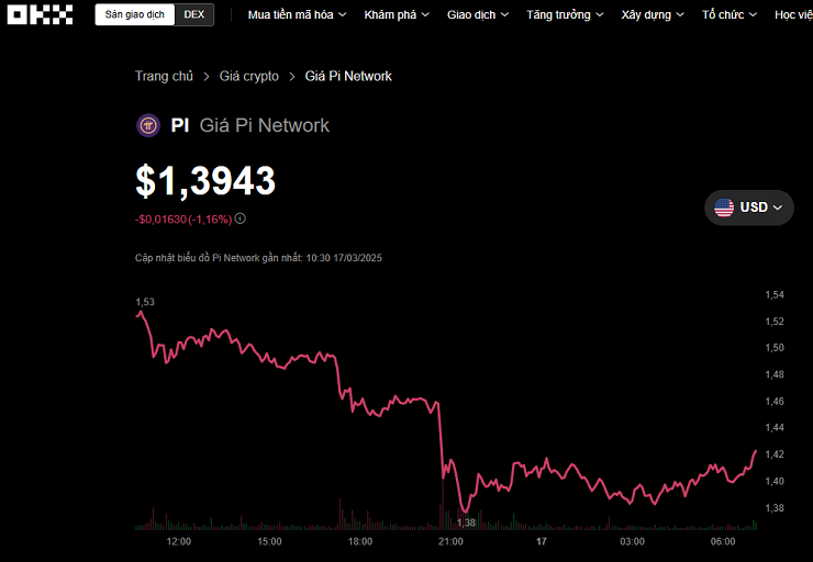 Giá Pi đầu tuần chưa có bứt phá mạnh.