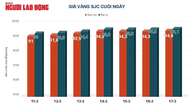 Giá vàng hôm nay, 18-3: Giảm mạnh rồi tăng vọt - 2