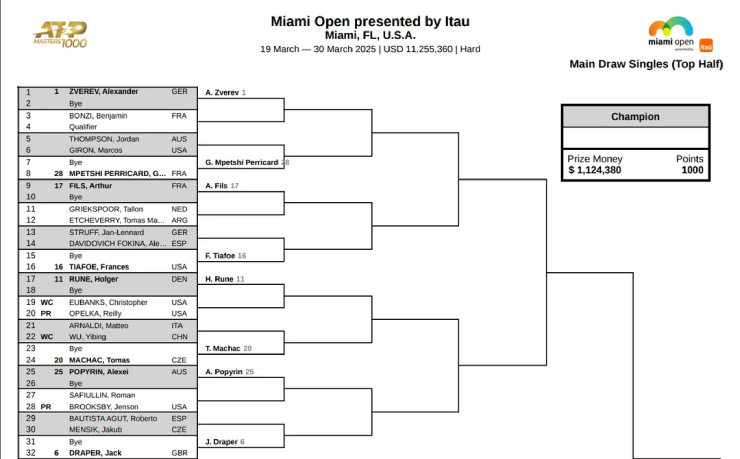 Djokovic rơi nhánh khó Miami Open: Medvedev, Alcaraz và Zverev chờ đón - 2