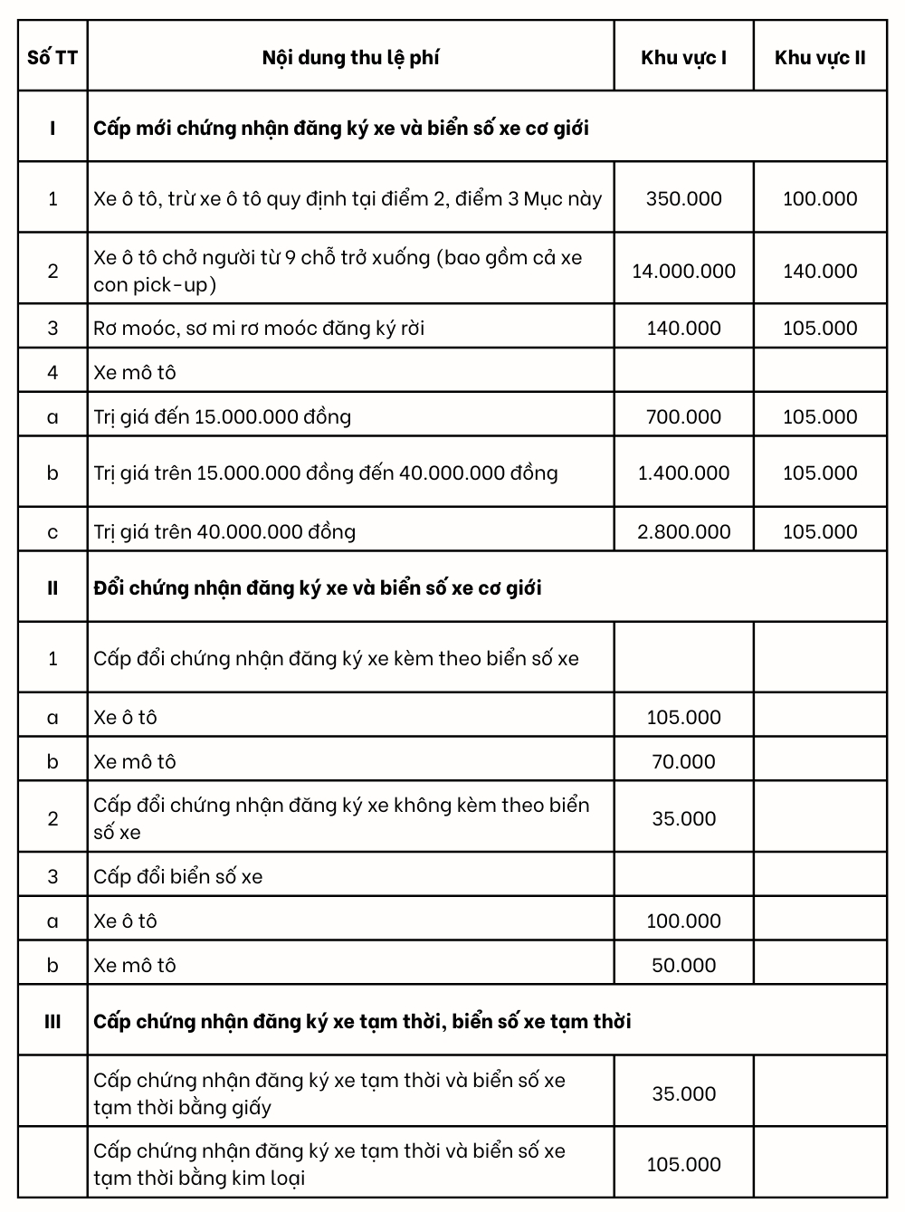 Lệ phí đăng ký xe, biển số xe mới nhất năm 2026 - 2