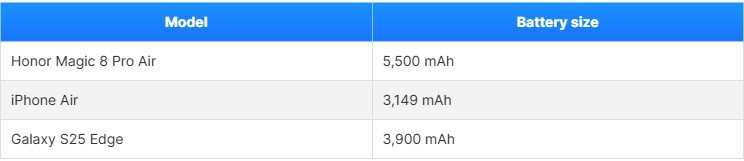 So sánh pin giữa các smartphone siêu mỏng.