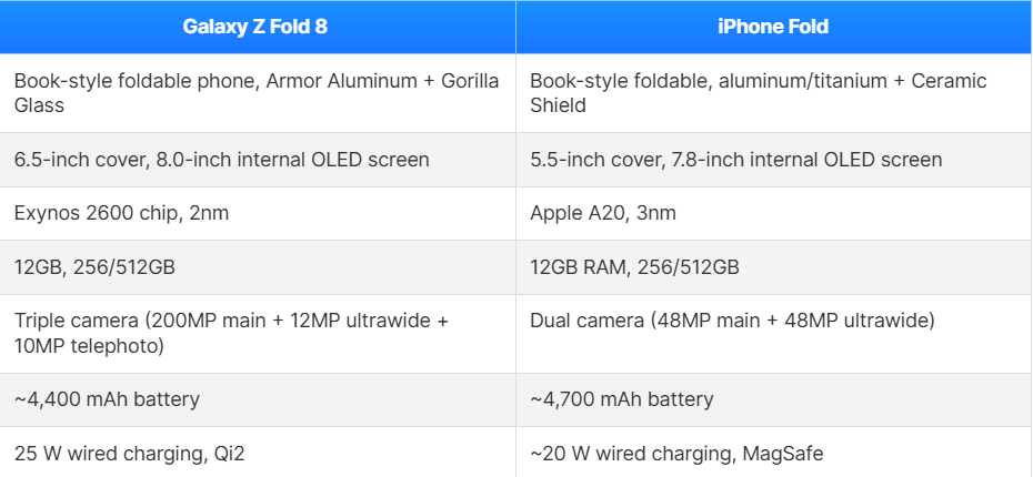 Cấu hình dự kiến của Galaxy Z Fold 8 và iPhone Fold.