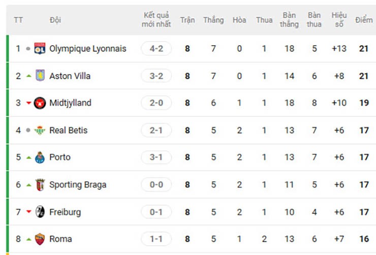Bảng xếp hạng Europa League: Lyon - Aston Villa đua ngôi đầu kịch tính, Roma thoát hiểm - 2
