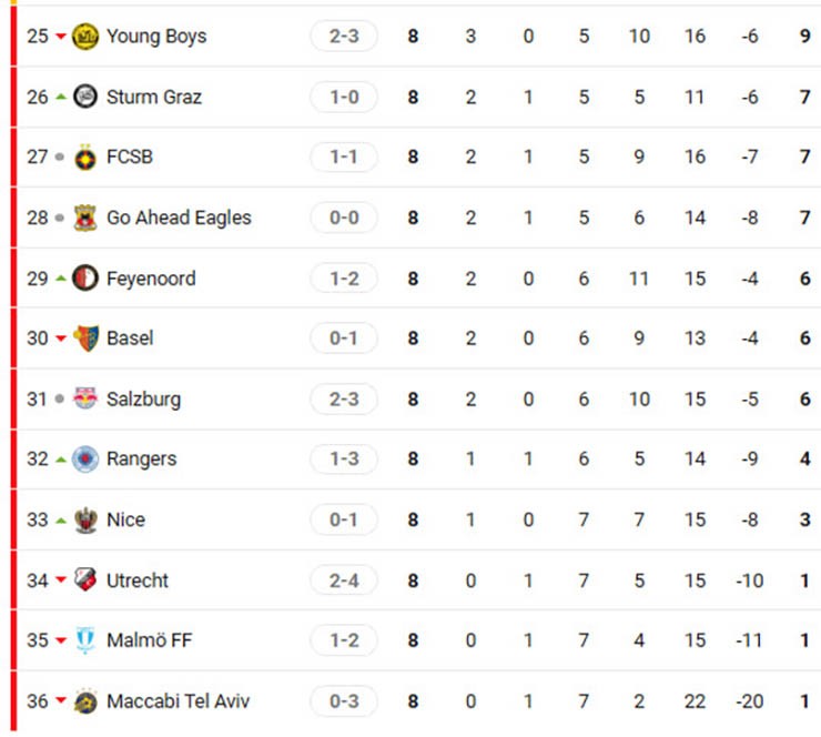 Bảng xếp hạng Europa League: Lyon - Aston Villa đua ngôi đầu kịch tính, Roma thoát hiểm - 4