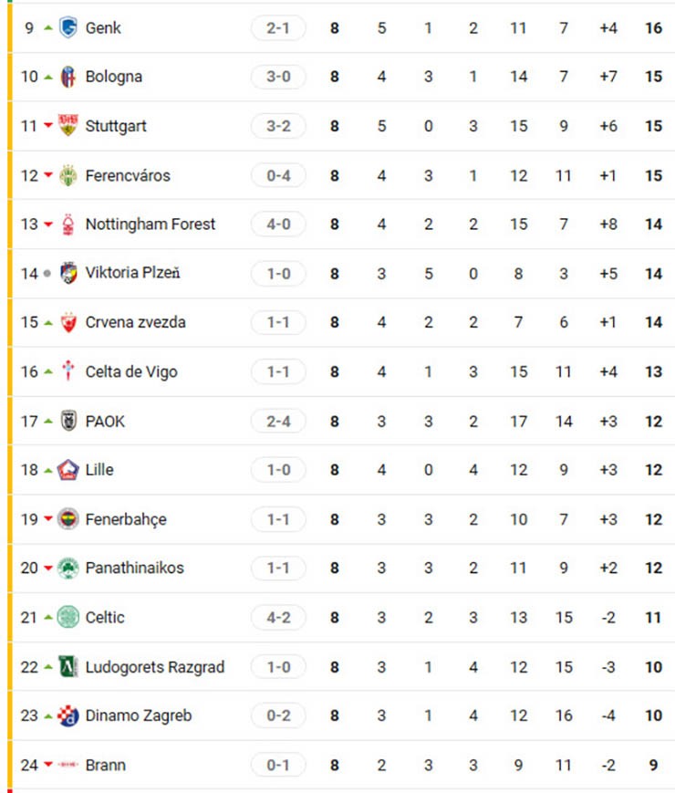 Bảng xếp hạng Europa League: Lyon - Aston Villa đua ngôi đầu kịch tính, Roma thoát hiểm - 3