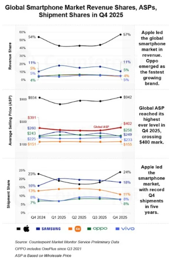 Lượng smartphone xuất xưởng của các thương hiệu qua các quý.