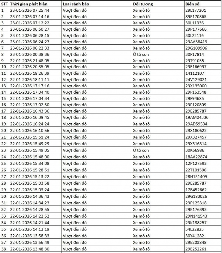 Danh sách xe bị phạt nguội qua camera AI tại Hà Nội tuần qua - 2