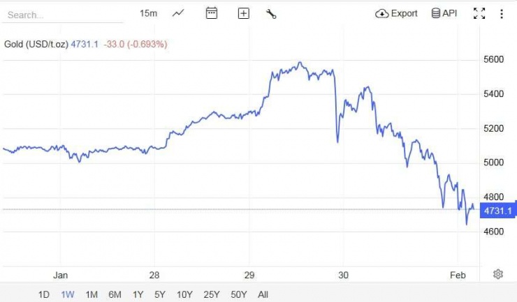 Nguồn: Trading Economics