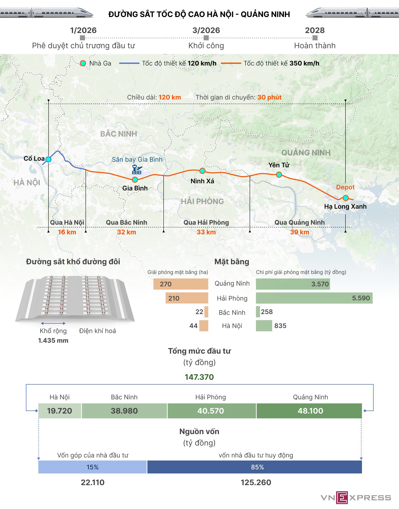 Gần 150.000 tỷ đồng xây dựng đường sắt tốc độ cao Hà Nội - Quảng Ninh - 1