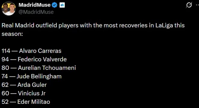 Thống kê số lần thu hồi bóng của các cầu thủ Real Madrid ở La Liga 2025/26&nbsp;(Ảnh: Twitter của MadridMuse)