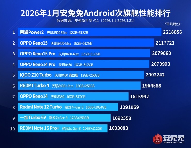Top smartphone tầm trung mạnh nhất trong tháng 1/2026.