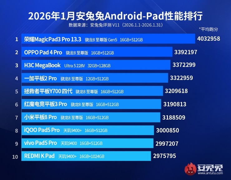 Top máy tính bảng mạnh nhất trong tháng 1/2026.