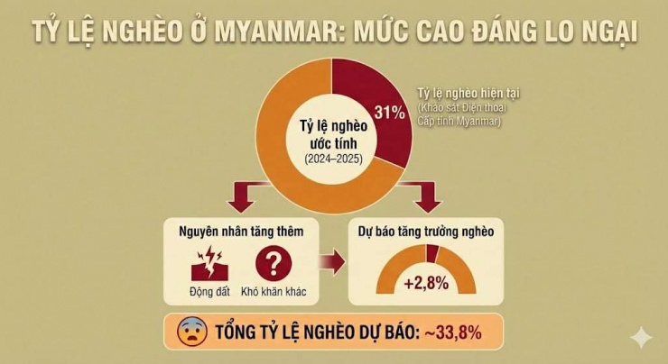 Myanmar - Quốc gia từng giàu có nhất Đông Nam Á, vì sao nay lại nghèo hơn cả Việt Nam?