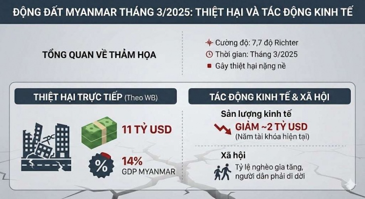 Myanmar - Quốc gia từng giàu có nhất Đông Nam Á, vì sao nay lại nghèo hơn cả Việt Nam?