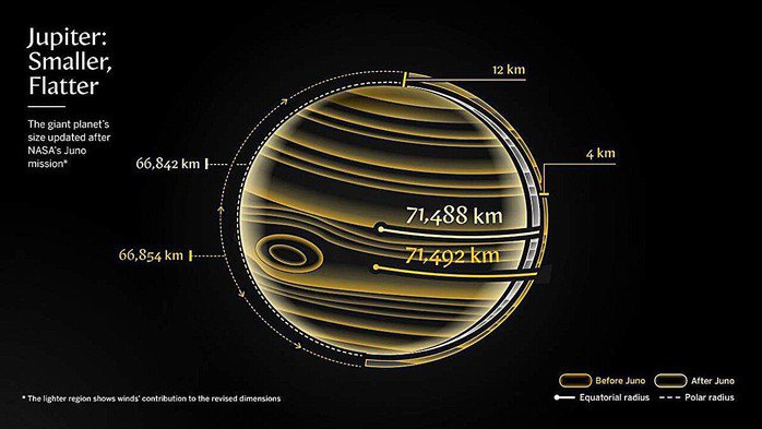 Các thông tin về kích thước của Sao Mộc cần được điều chỉnh - Ảnh: NASA