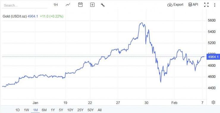Nguồn: Trading Economics